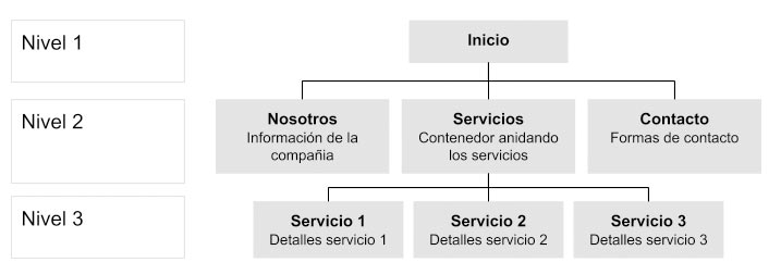 Ejemplo de una estructura lineal anidando los servicios en un tercer nivel